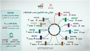 الداخلية تعلن القوائم النهائية للناخبين لانتخاب أعضاء مجلس الشورى للفترة العاشرة